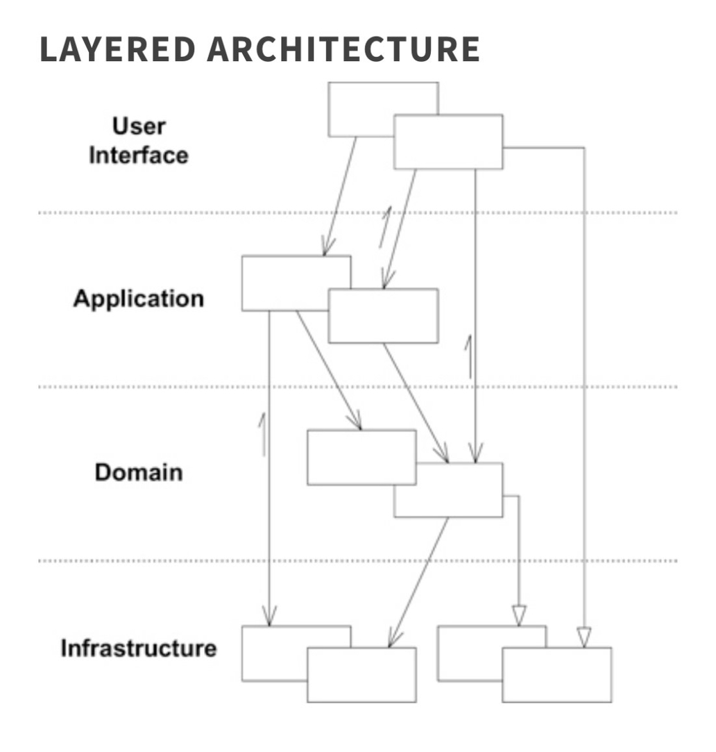 Arquitetura de Camadas de uma aplicação feita com DDD.