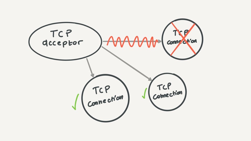Um "distribuidor de TCP" utilizando processos. Quando uma conexão cai, as outras continuam.